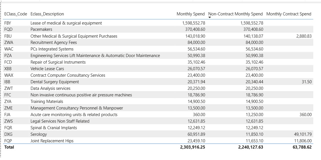 Non-Contract Spend